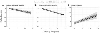 Reward Sensitivity at Age 13 Predicts the Future Course of Psychopathology Symptoms